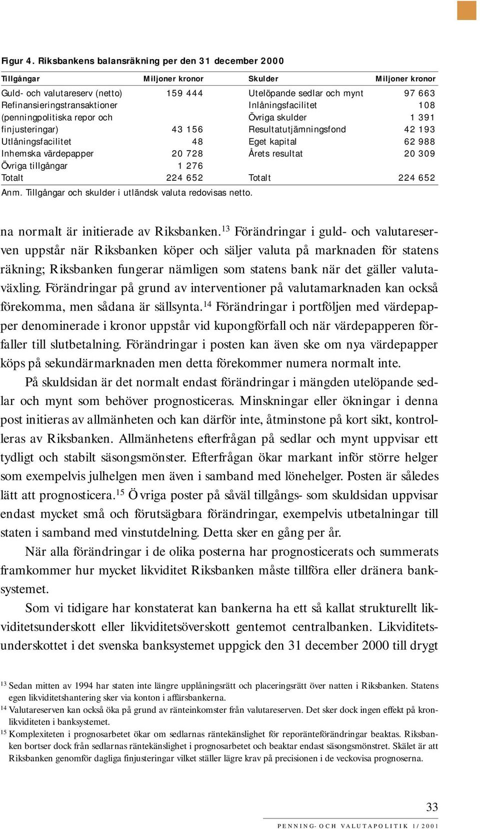 Refinansieringstransaktioner Inlåningsfacilitet 108 (penningpolitiska repor och Övriga skulder 1 391 finjusteringar) 43 156 Resultatutjämningsfond 42 193 Utlåningsfacilitet 48 Eget kapital 62 988