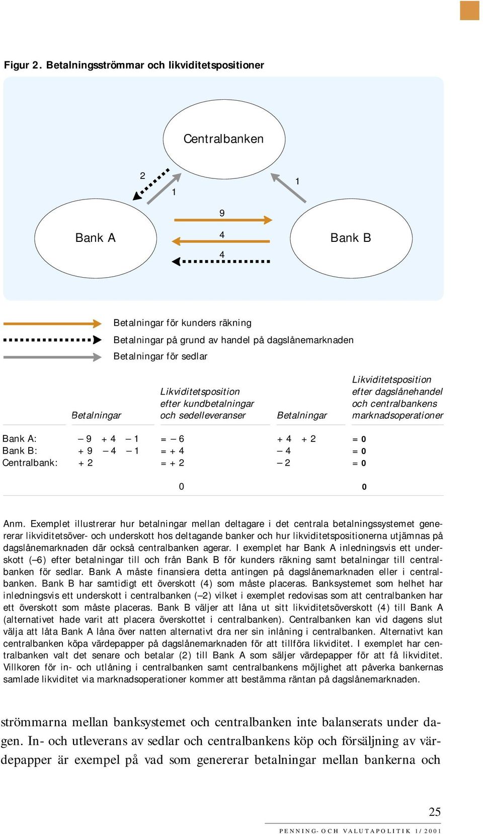 Betalningar Likviditetsposition efter kundbetalningar och sedelleveranser Betalningar Likviditetsposition efter dagslånehandel och centralbankens marknadsoperationer Bank A: Bank B: Centralbank: 9 +