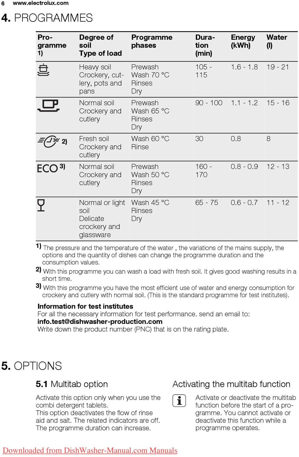 Normal or light soil Delicate crockery and glassware Programme phases Prewash Wash 70 C Rinses Dry Prewash Wash 65 C Rinses Dry Wash 60 C Rinse Prewash Wash 50 C Rinses Dry Wash 45 C Rinses Dry