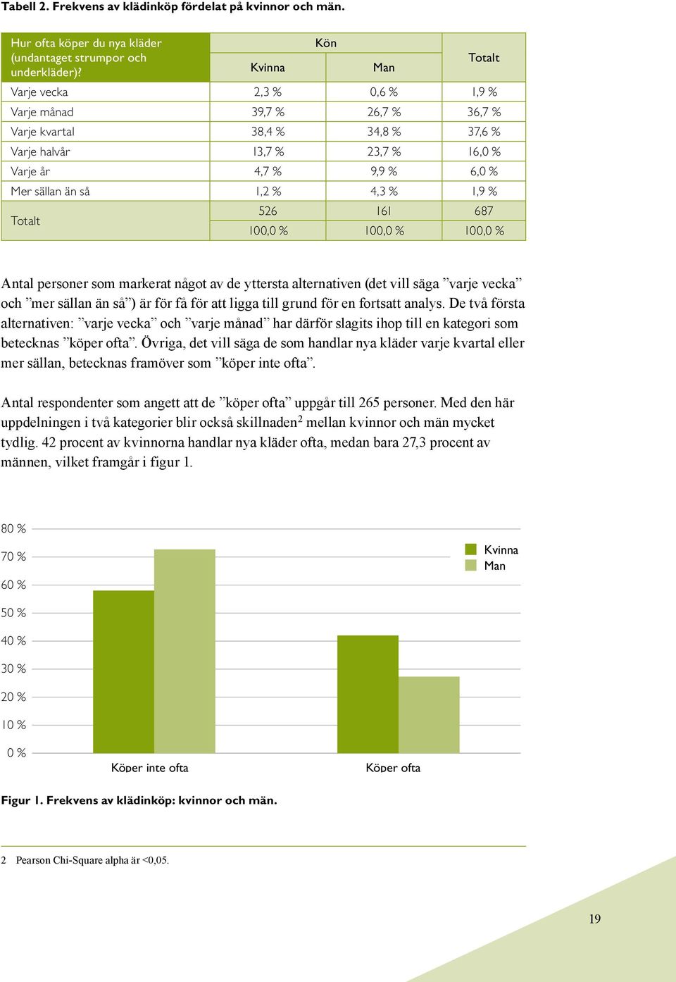 1,9 % Totalt 526 161 687 100,0 % 100,0 % 100,0 % Antal personer som markerat något av de yttersta alternativen (det vill säga varje vecka och mer sällan än så ) är för få för att ligga till grund för