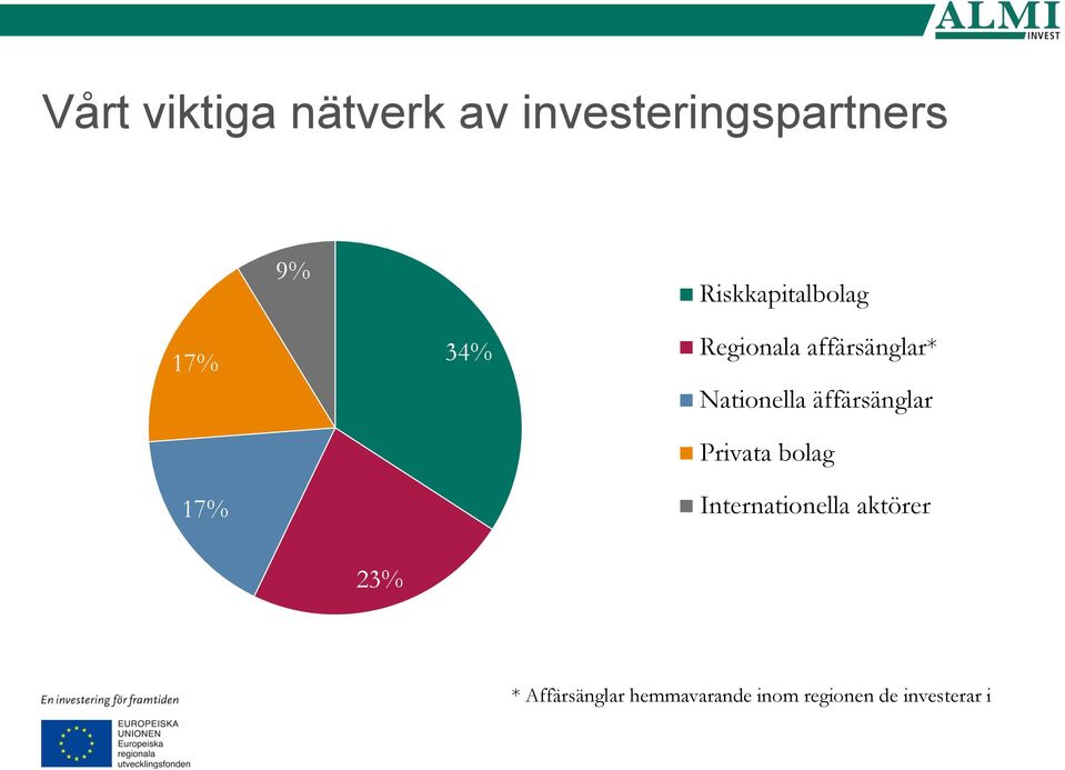 Nationella äffärsänglar Privata bolag Internationella