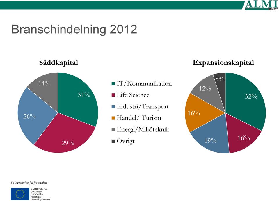 IT/Kommunikation Life Science