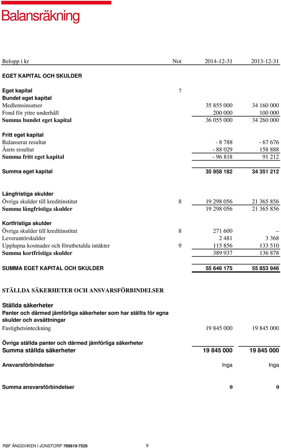 34 351 212 Långfristiga skulder Övriga skulder till kreditinstitut 8 19 298 056 21 365 856 Summa långfristiga skulder 19 298 056 21 365 856 Kortfristiga skulder Övriga skulder till kreditinstitut 8