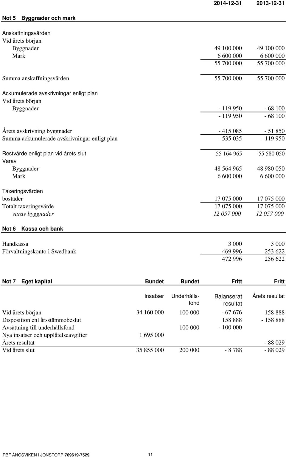 - 535 035-119 950 Restvärde enligt plan vid årets slut 55 164 965 55 580 050 Varav Byggnader 48 564 965 48 980 050 Mark 6 600 000 6 600 000 Taxeringsvärden bostäder 17 075 000 17 075 000 Totalt