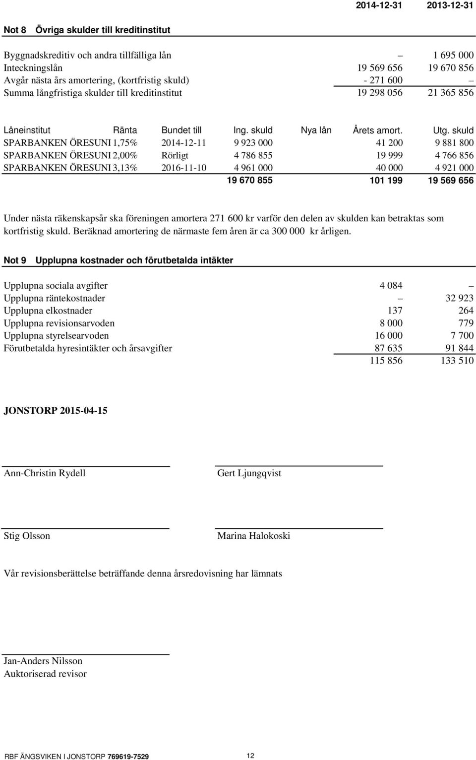 skuld SPARBANKEN ÖRESUND 1,75% 2014-12-11 9 923 000 41 200 9 881 800 SPARBANKEN ÖRESUND 2,00% Rörligt 4 786 855 19 999 4 766 856 SPARBANKEN ÖRESUND 3,13% 2016-11-10 4 961 000 40 000 4 921 000 19 670