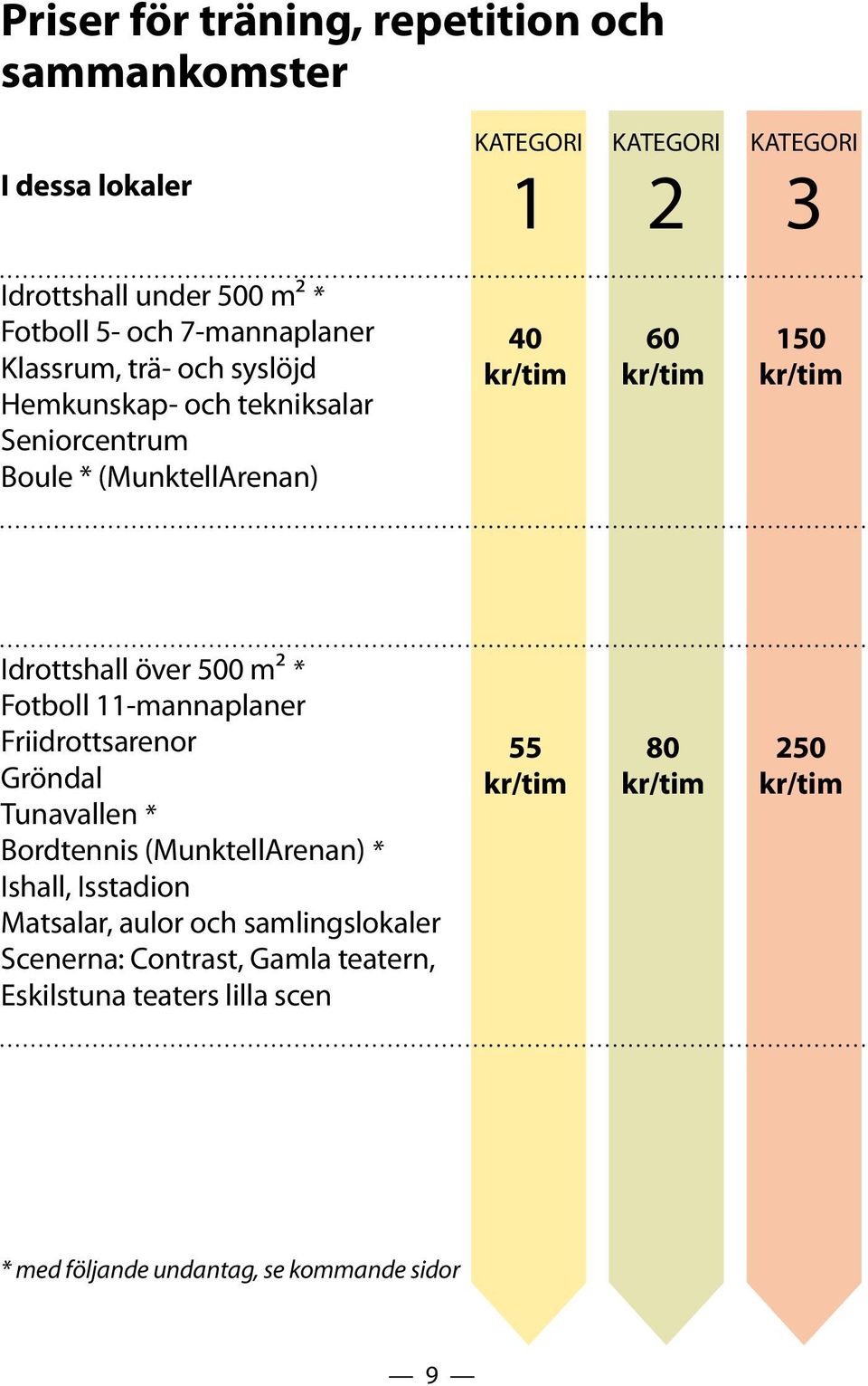 Fotboll 11-mannaplaner Friidrottsarenor Gröndal Tunavallen * Bordtennis (MunktellArenan) * Ishall, Isstadion Matsalar, aulor och