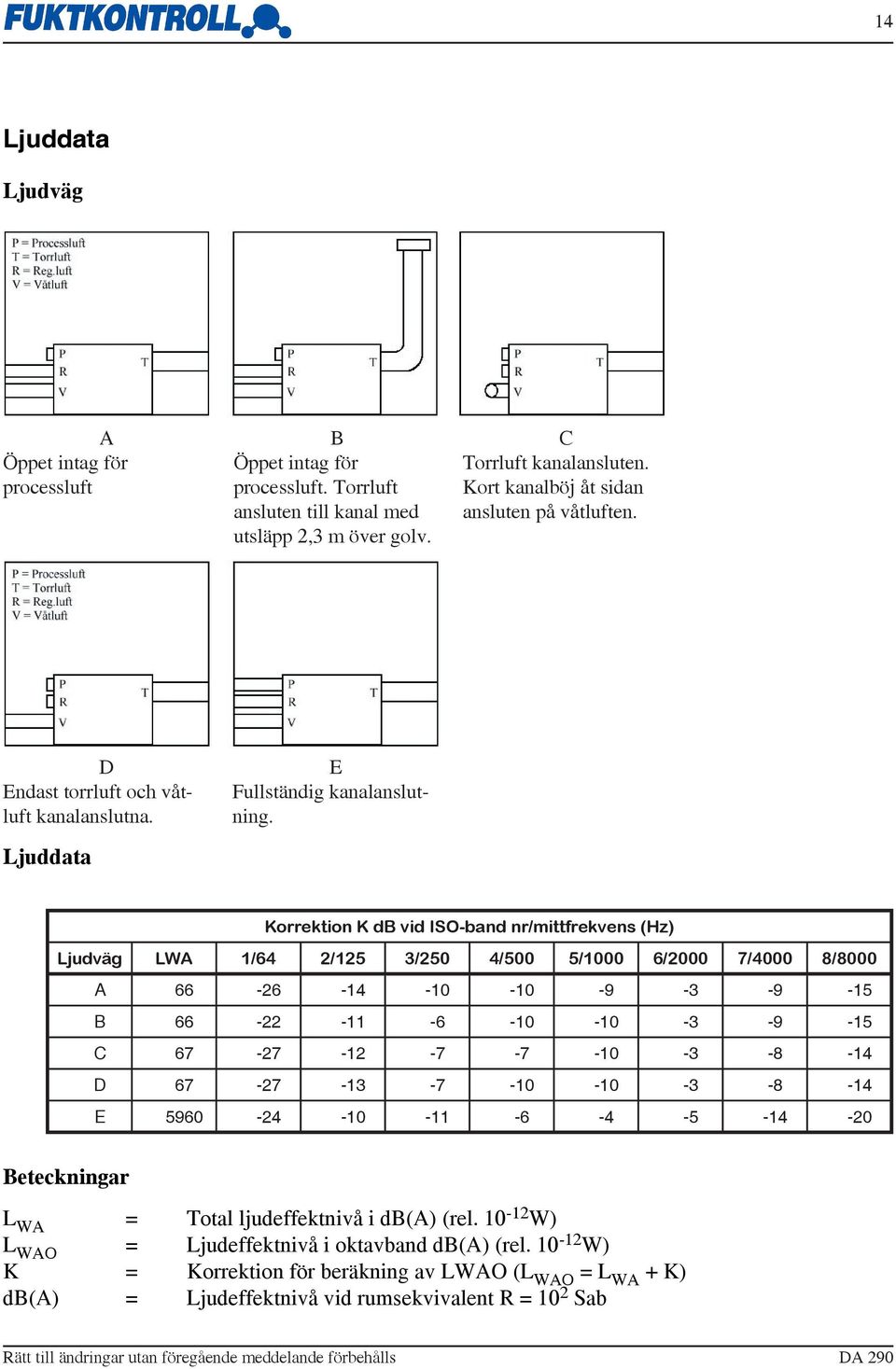 Korrektion K db vid ISO-band nr/mittfrekvens (Hz) Ljudväg LWA 1/64 2/125 3/250 4/500 5/1000 6/2000 7/4000 8/8000 A 66-26 -14-10 -10-9 -3-9 -15 B 66-22 -11-6 -10-10 -3-9 -15 C 67-27 -12-7 -7-10 -3-8