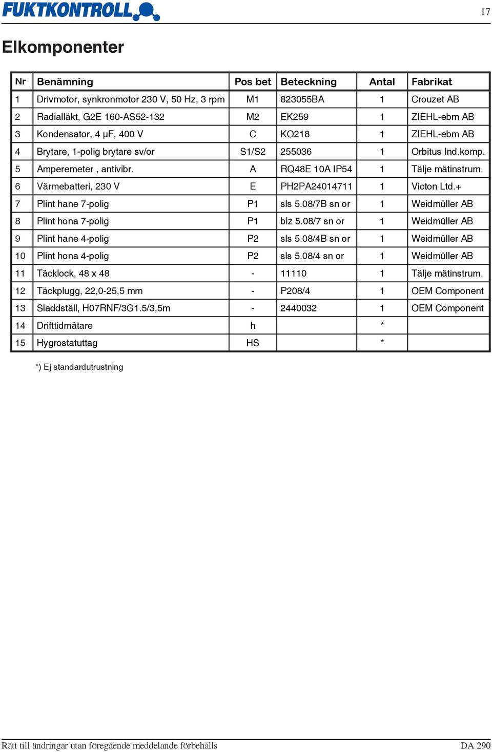 6 Värmebatteri, 230 V E PH2PA24014711 1 Victon Ltd.+ 7 Plint hane 7-polig P1 sls 5.08/7B sn or 1 Weidmüller AB 8 Plint hona 7-polig P1 blz 5.08/7 sn or 1 Weidmüller AB 9 Plint hane 4-polig P2 sls 5.