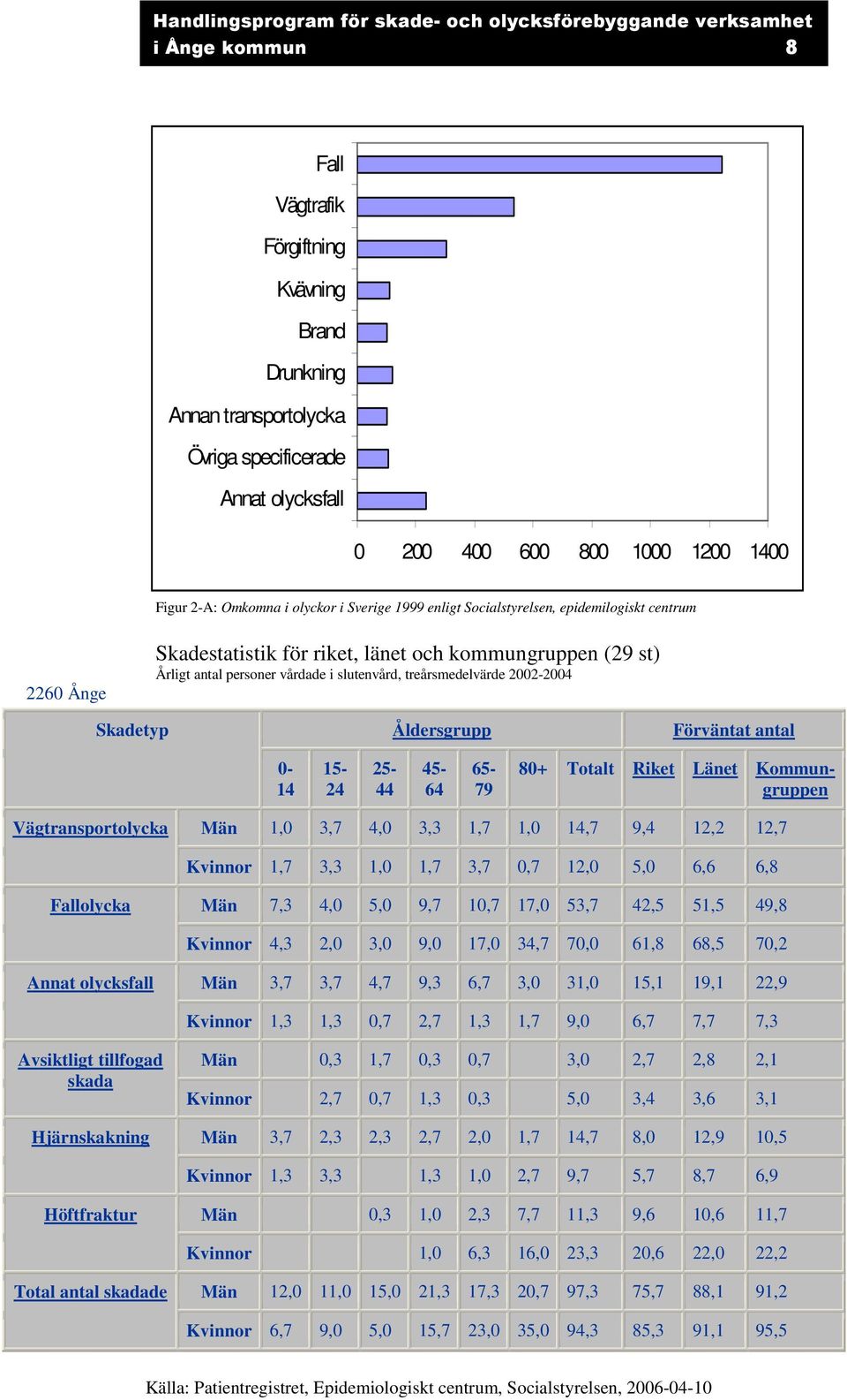 Åldersgrupp Förväntat antal 0-14 15-24 25-44 45-64 65-79 80+ Totalt Riket Länet Kommungruppen Vägtransportolycka Män 1,0 3,7 4,0 3,3 1,7 1,0 14,7 9,4 12,2 12,7 Kvinnor 1,7 3,3 1,0 1,7 3,7 0,7 12,0