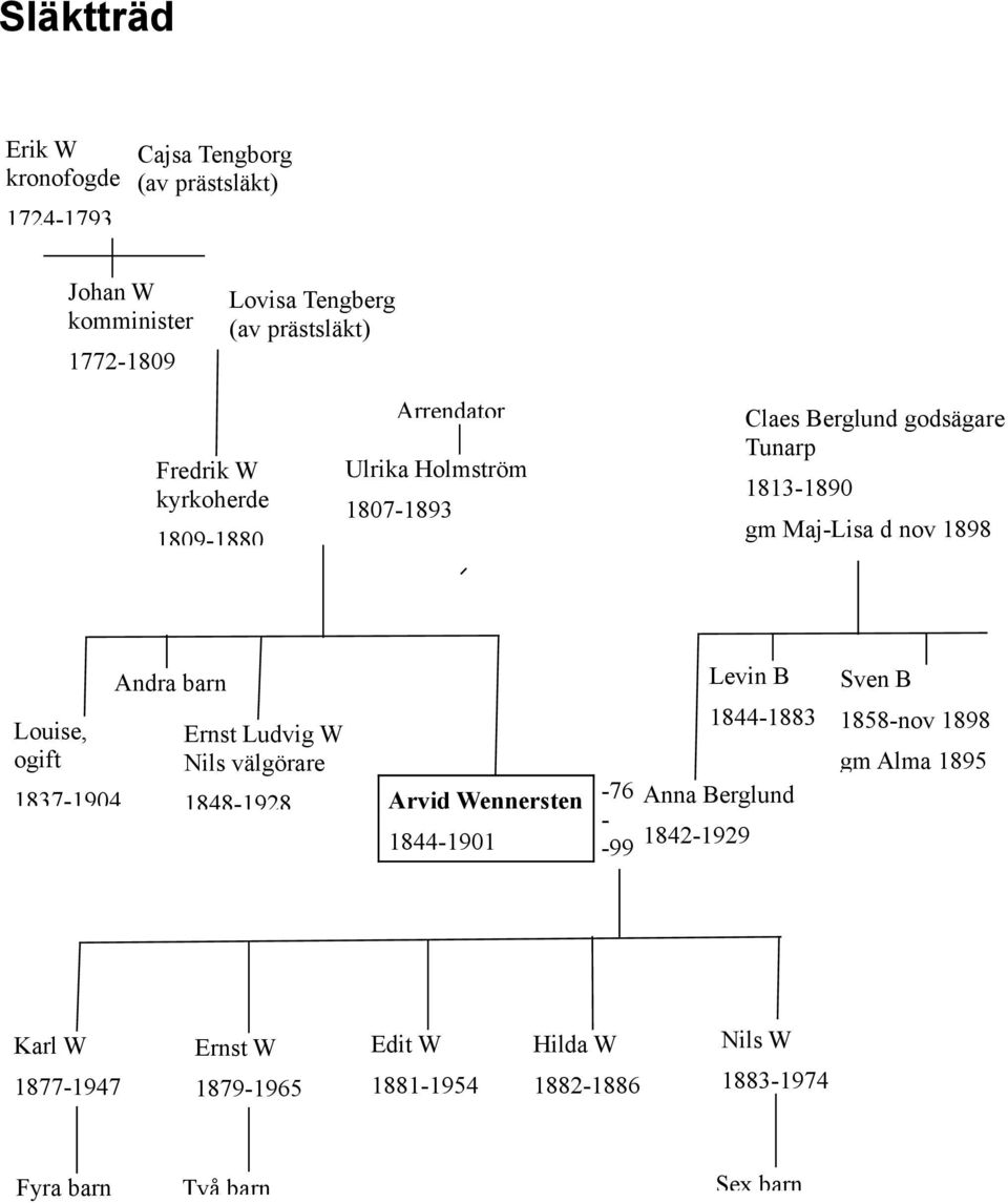 Louise, ogift Ernst Ludvig W Nils välgörare 1837-1904 1848-1928 1844-1883 1858-nov 1898 gm Alma 1895 Arvid Wennersten -76 Anna Berglund