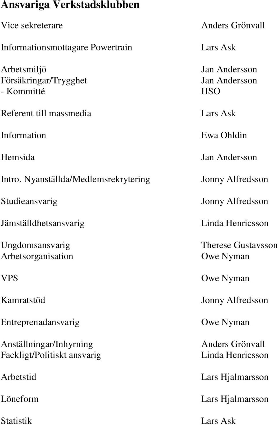 Nyanställda/Medlemsrekrytering Studieansvarig Jämställdhetsansvarig Ungdomsansvarig Arbetsorganisation VPS Kamratstöd Entreprenadansvarig Anställningar/Inhyrning