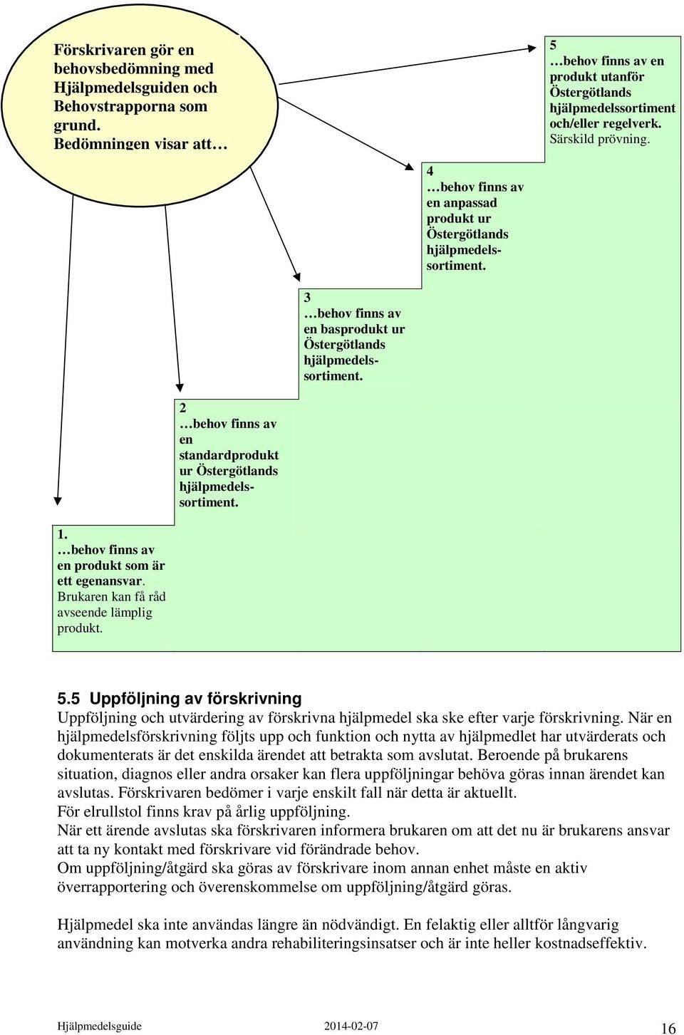 2 behov finns av en standardprodukt ur Östergötlands hjälpmedelssortiment. 1. behov finns av en produkt som är ett egenansvar. Brukaren kan få råd avseende lämplig produkt. 5.