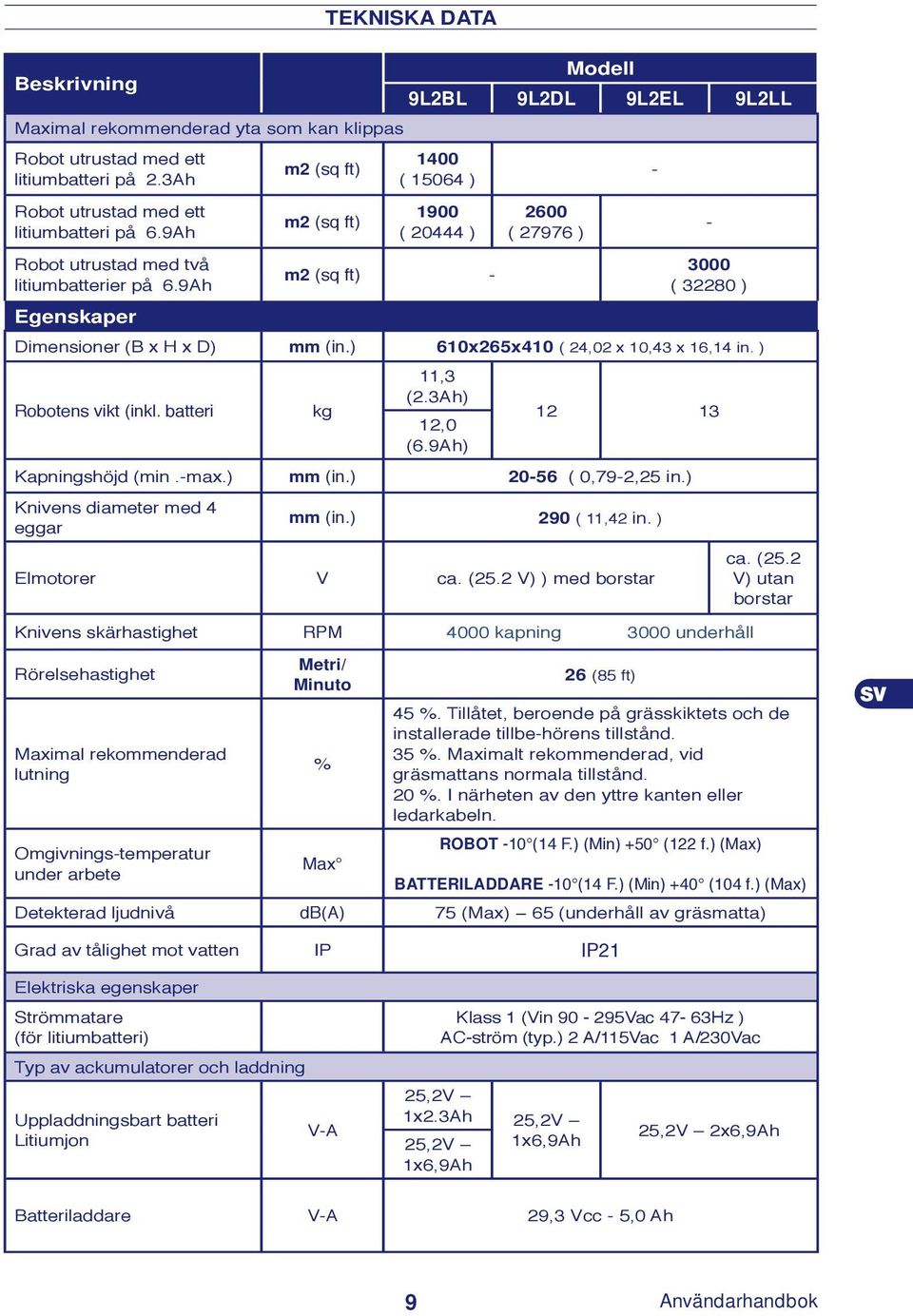 ) 610x265x410 ( 24,02 x 10,43 x 16,14 in. ) Robotens vikt (inkl. batteri kg 11,3 (2.3Ah) 12 13 12,0 (6.9Ah) Kapningshöjd (min.-max.) mm (in.) 20-56 ( 0,79-2,25 in.