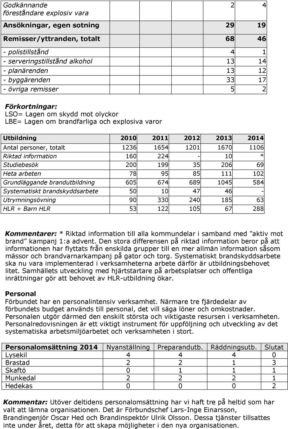 1670 1106 Riktad information 160 224-10 * Studiebesök 200 199 35 206 69 Heta arbeten 78 95 85 111 102 Grundläggande brandutbildning 605 674 689 1045 584 Systematiskt brandskyddsarbete 50 10 47 46 -