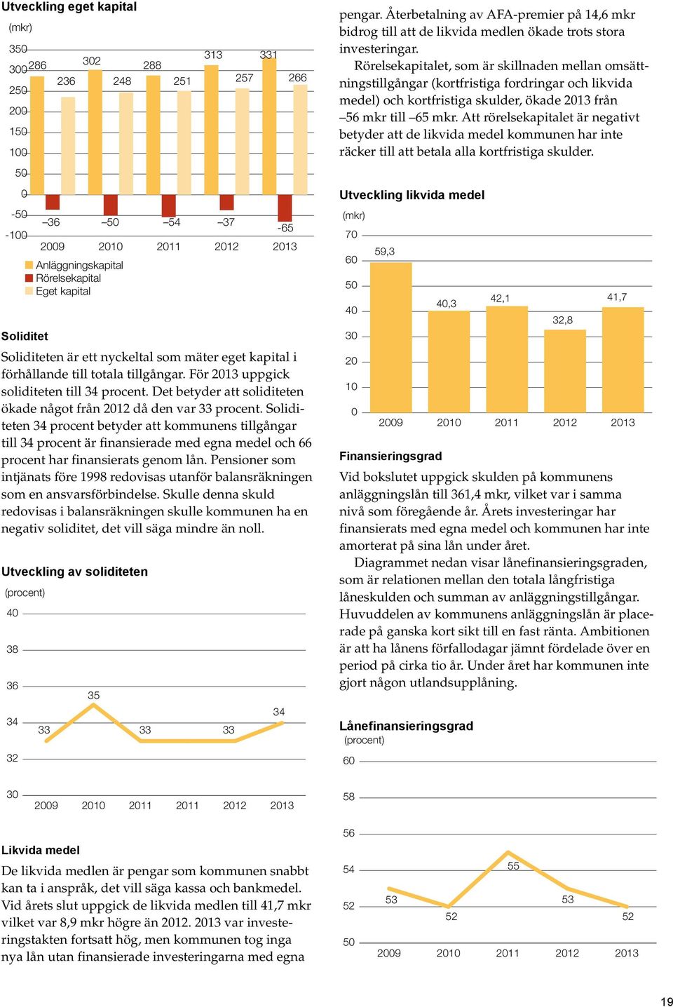 Soliditeten 34 procent betyder att kommunens tillgångar till 34 procent är finansierade med egna medel och 66 procent har finansierats genom lån.