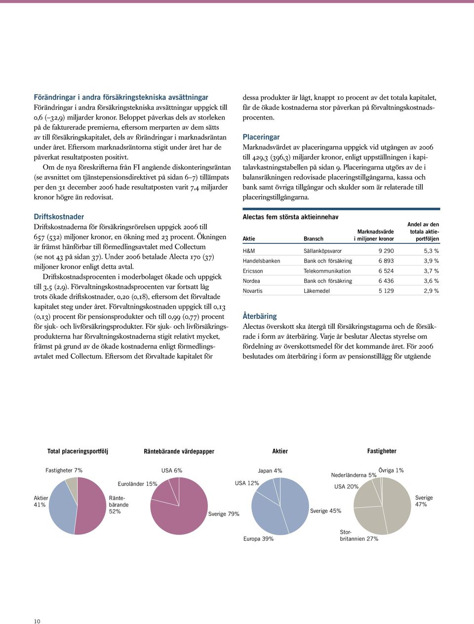 Eftersom marknadsräntorna stigit under året har de påverkat resultatposten positivt.