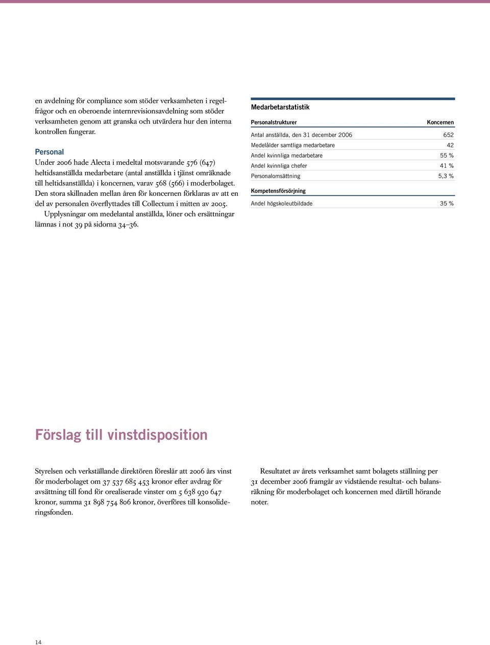 Den stora skillnaden mellan åren för koncernen förklaras av att en del av personalen överflyttades till Collectum i mitten av 2005.