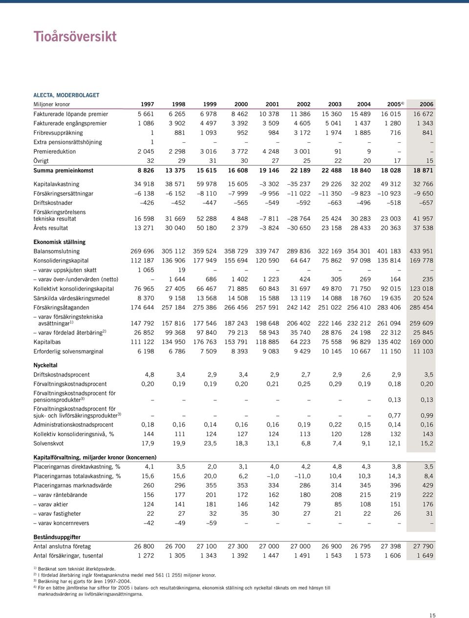 045 2 298 3 016 3 772 4 248 3 001 91 9 Övrigt 32 29 31 30 27 25 22 20 17 15 Summa premieinkomst 8 826 13 375 15 615 16 608 19 146 22 189 22 488 18 840 18 028 18 871 Kapitalavkastning 34 918 38 571 59