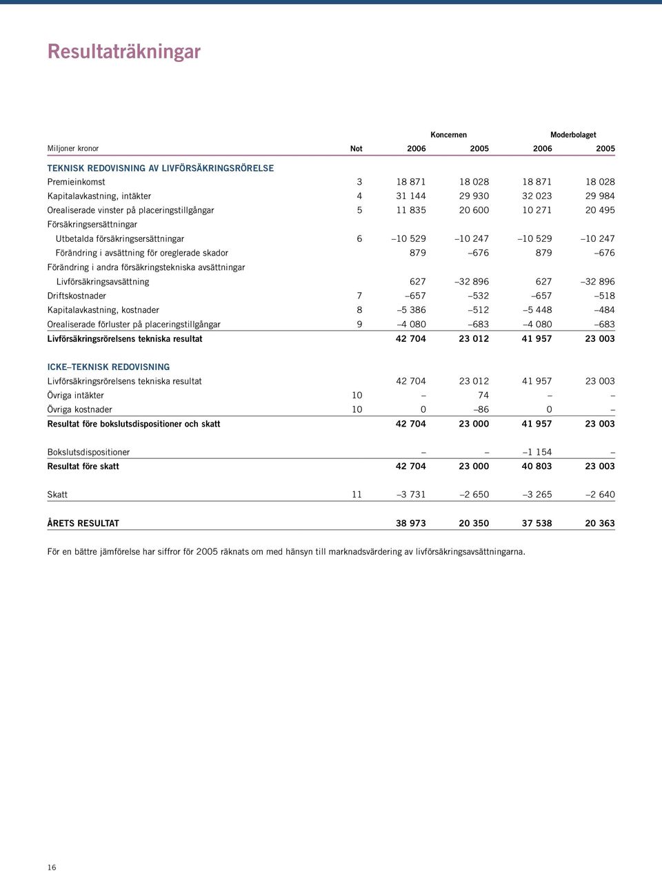 Förändring i avsättning för oreglerade skador 879 676 879 676 Förändring i andra försäkringstekniska avsättningar Livförsäkringsavsättning 627 32 896 627 32 896 Driftskostnader 7 657 532 657 518