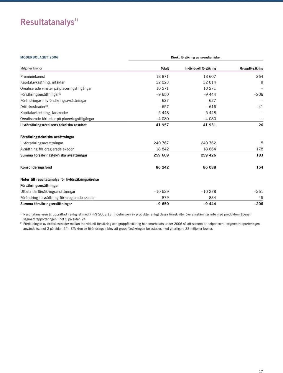 Kapitalavkastning, kostnader 5 448 5 448 Orealiserade förluster på placeringstillgångar 4 080 4 080 Livförsäkringsrörelsens tekniska resultat 41 957 41 931 26 Försäkringstekniska avsättningar