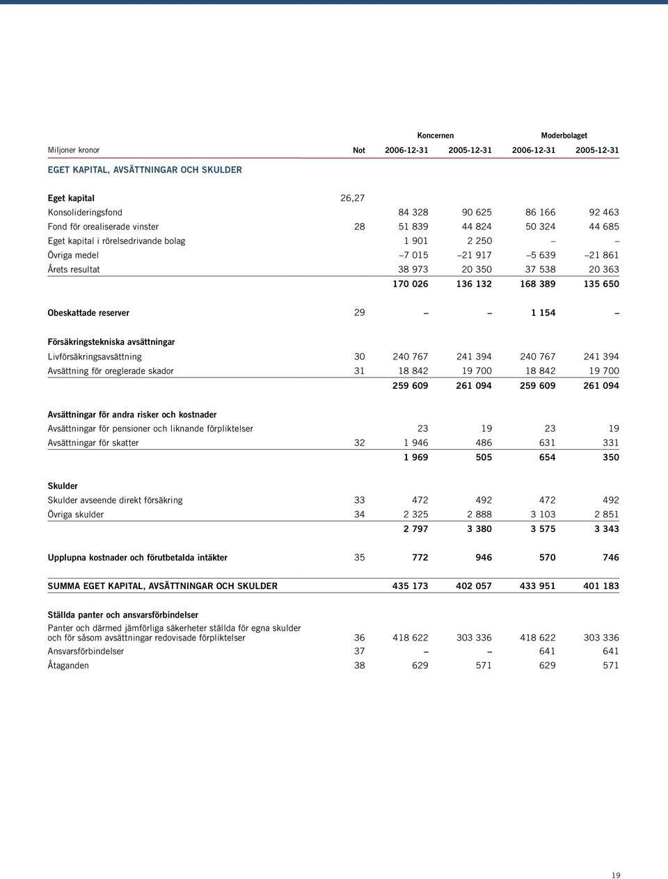 132 168 389 135 650 Obeskattade reserver 29 1 154 Försäkringstekniska avsättningar Livförsäkringsavsättning 30 240 767 241 394 240 767 241 394 Avsättning för oreglerade skador 31 18 842 19 700 18 842