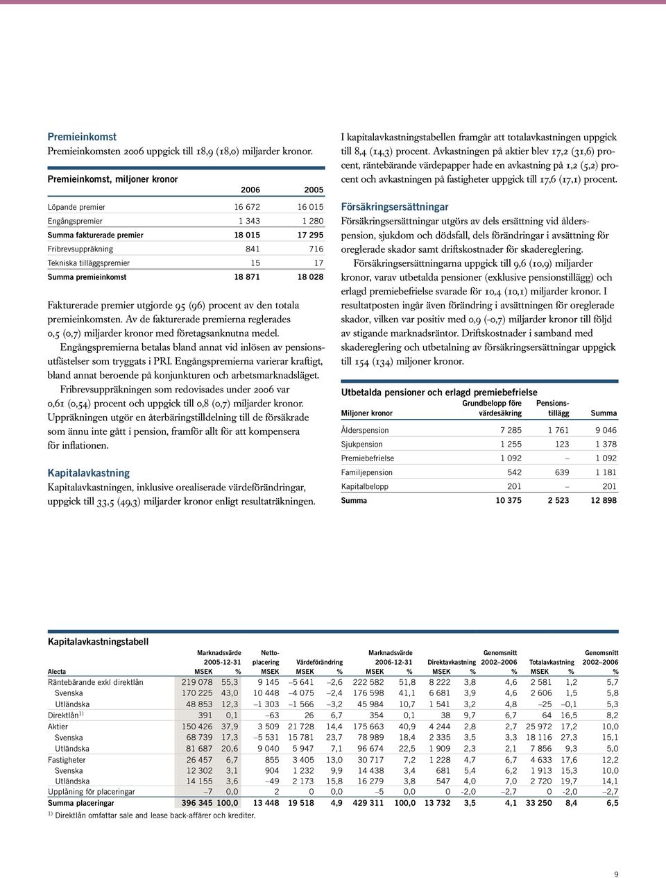 18 028 Fakturerade premier utgjorde 95 (96) procent av den totala premieinkomsten. Av de fakturerade premierna reglerades 0,5 (0,7) miljarder kronor med företagsanknutna medel.