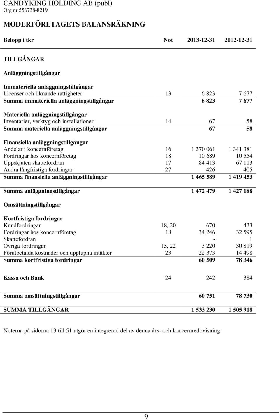 anläggningstillgångar Andelar i koncernföretag 16 1 370 061 1 341 381 Fordringar hos koncernföretag 18 10 689 10 554 Uppskjuten skattefordran 17 84 413 67 113 Andra långfristiga fordringar 27 426 405