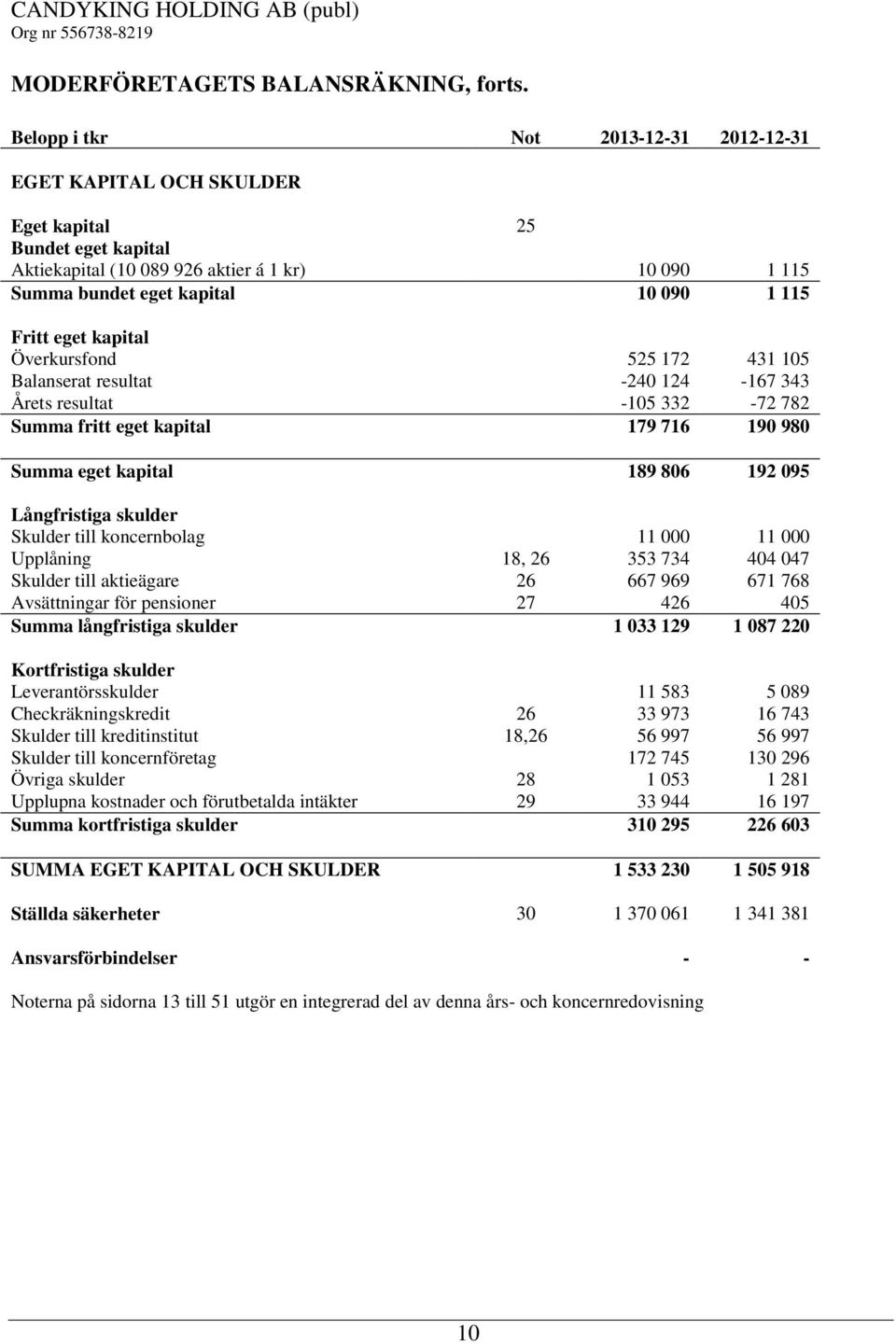 eget kapital Överkursfond 525 172 431 105 Balanserat resultat -240 124-167 343 Årets resultat -105 332-72 782 Summa fritt eget kapital 179 716 190 980 Summa eget kapital 189 806 192 095 Långfristiga