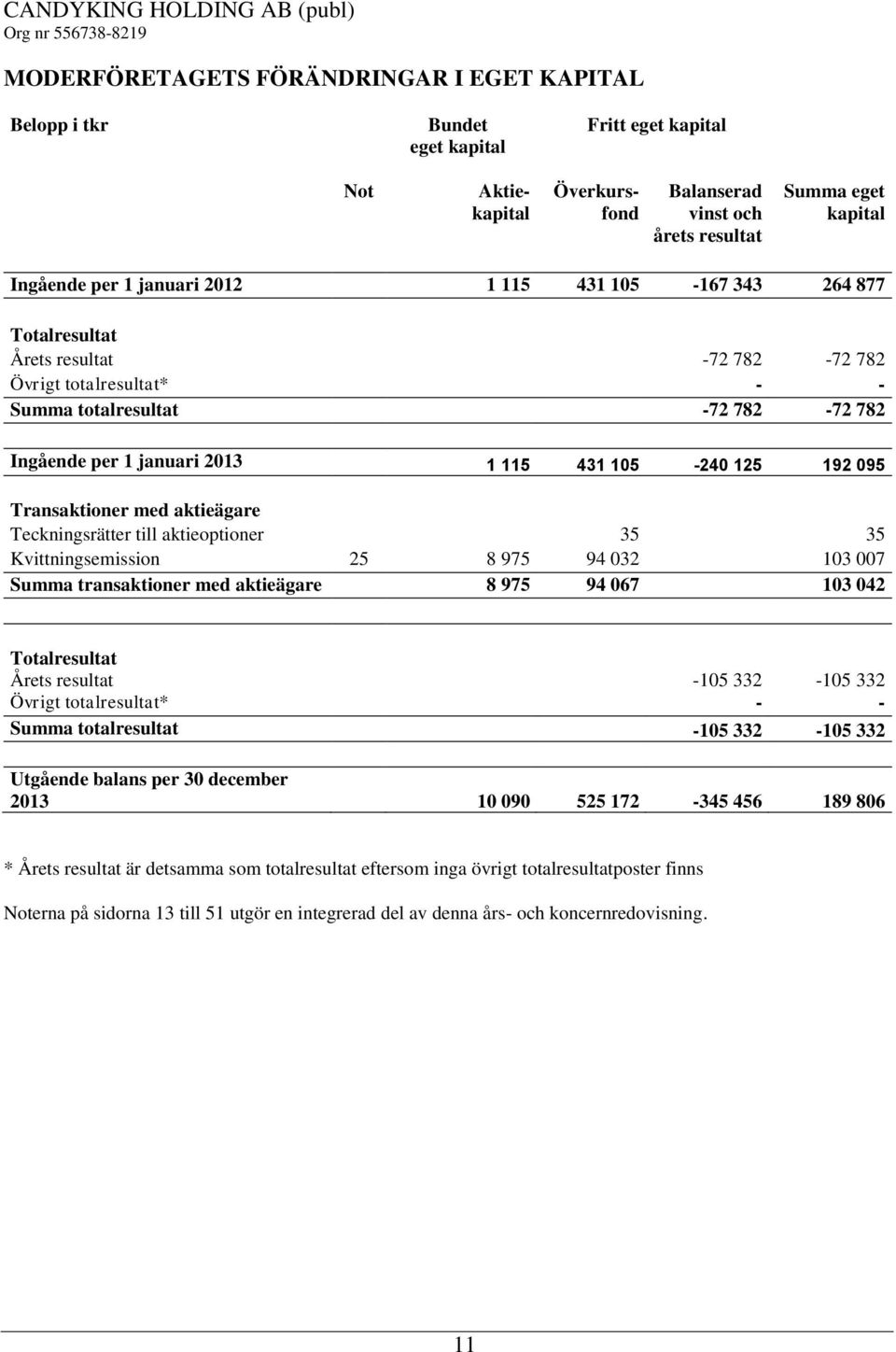 192 095 Transaktioner med aktieägare Teckningsrätter till aktieoptioner 35 35 Kvittningsemission 25 8 975 94 032 103 007 Summa transaktioner med aktieägare 8 975 94 067 103 042 Totalresultat Årets