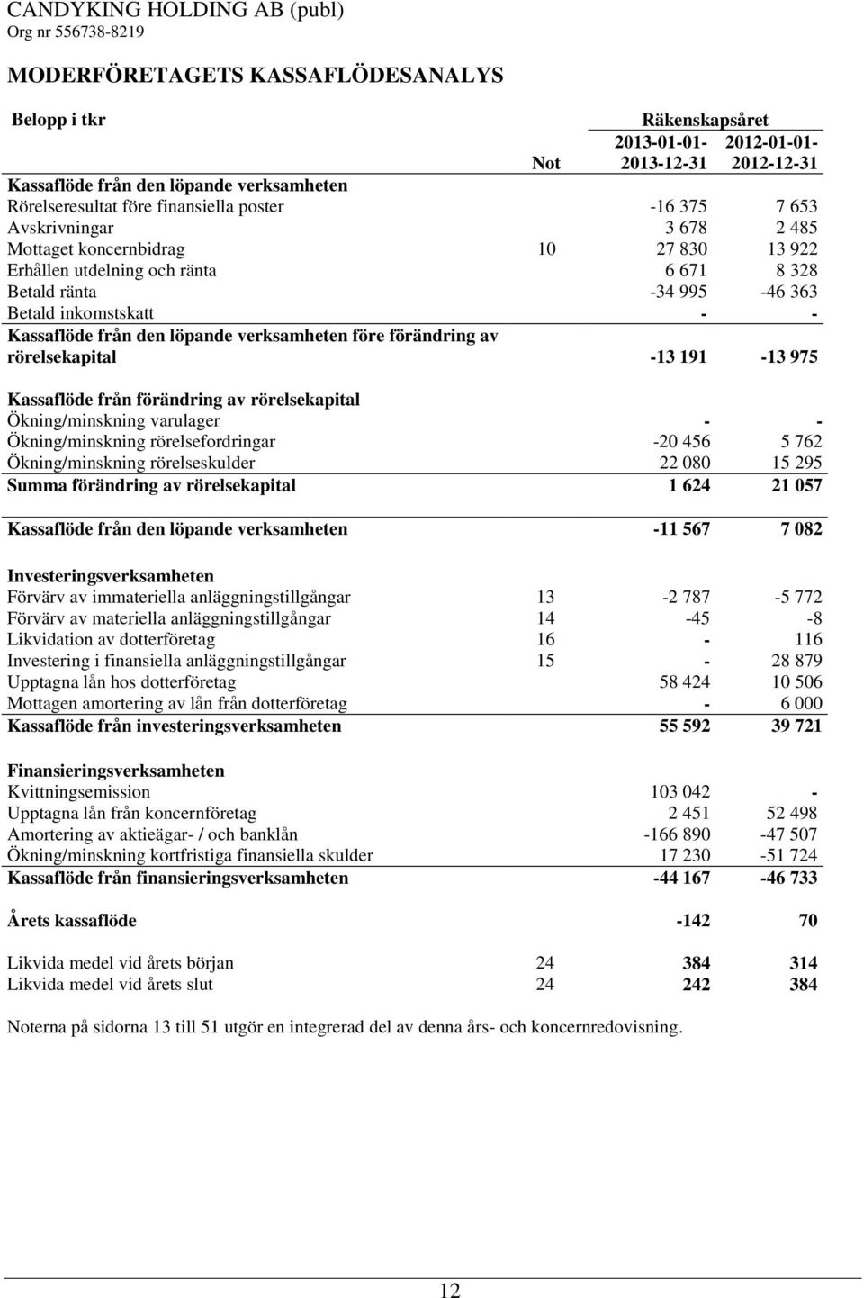 verksamheten före förändring av rörelsekapital -13 191-13 975 Kassaflöde från förändring av rörelsekapital Ökning/minskning varulager - - Ökning/minskning rörelsefordringar -20 456 5 762