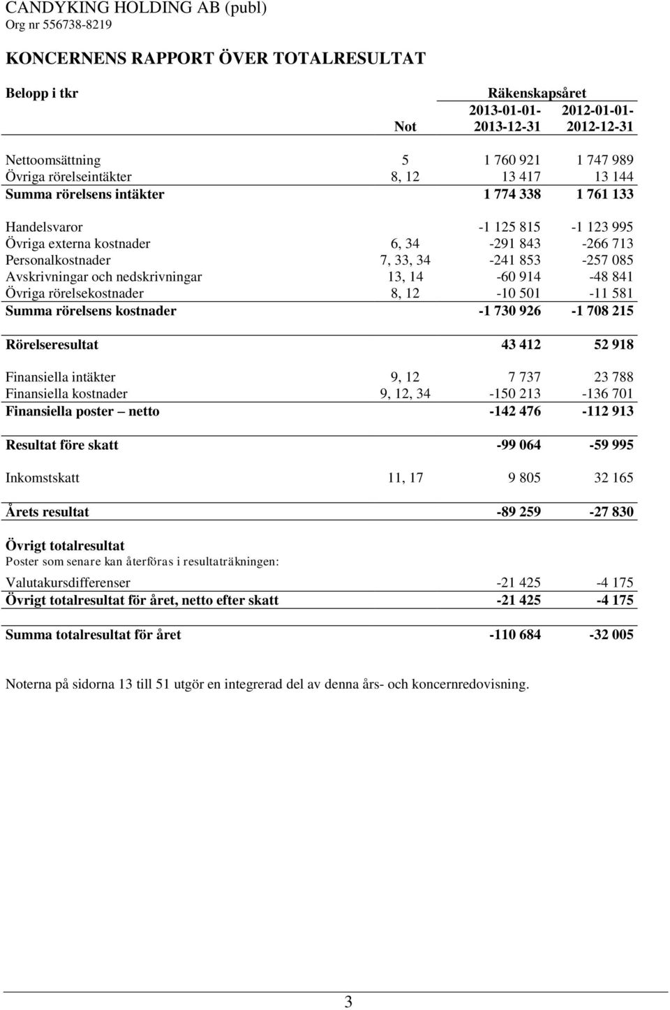 nedskrivningar 13, 14-60 914-48 841 Övriga rörelsekostnader 8, 12-10 501-11 581 Summa rörelsens kostnader -1 730 926-1 708 215 Rörelseresultat 43 412 52 918 Finansiella intäkter 9, 12 7 737 23 788