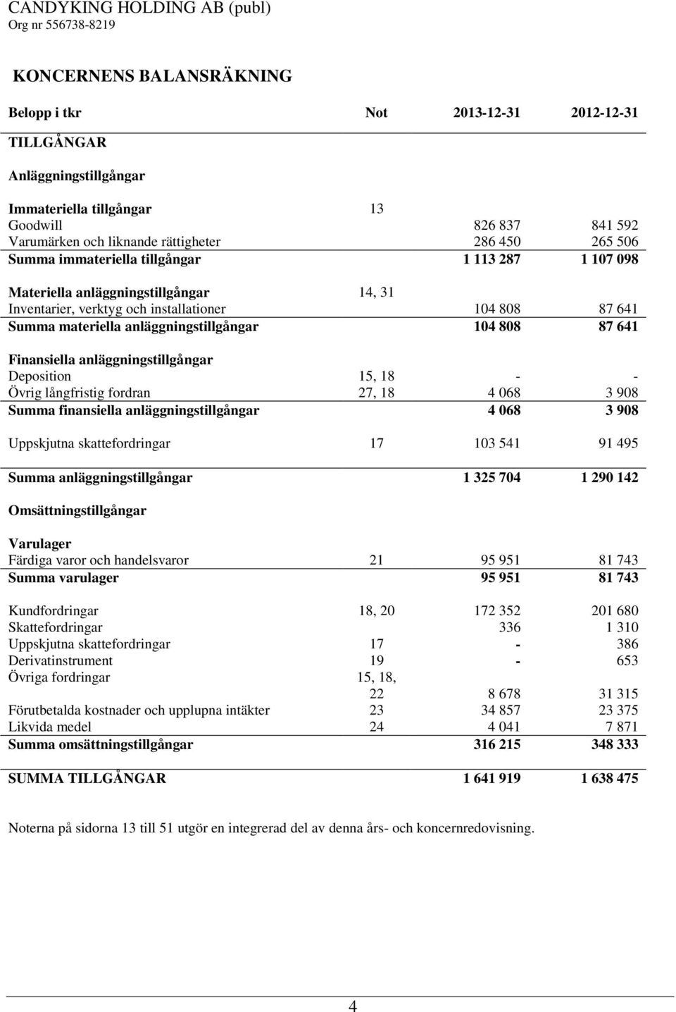 641 Finansiella anläggningstillgångar Deposition 15, 18 - - Övrig långfristig fordran 27, 18 4 068 3 908 Summa finansiella anläggningstillgångar 4 068 3 908 Uppskjutna skattefordringar 17 103 541 91