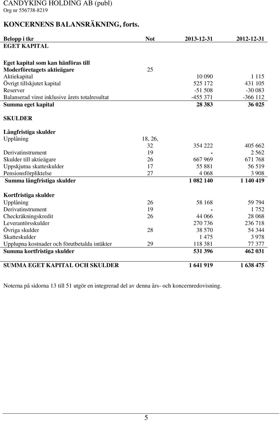 Balanserad vinst inklusive årets totalresultat -455 371-366 112 Summa eget kapital 28 383 36 025 SKULDER Långfristiga skulder Upplåning 18, 26, 32 354 222 405 662 Derivatinstrument 19-2 562 Skulder