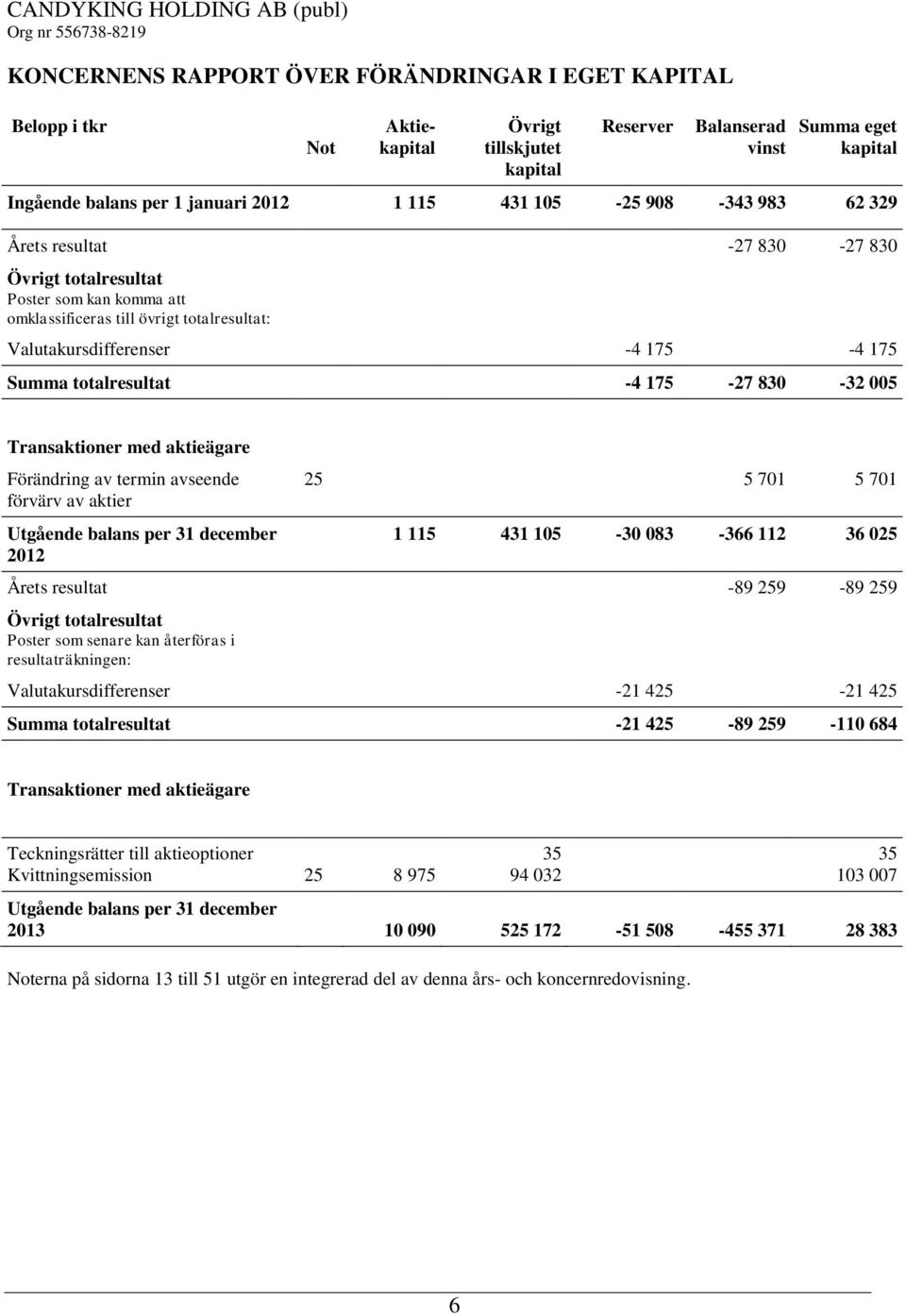 -4 175-27 830-32 005 Transaktioner med aktieägare Förändring av termin avseende förvärv av aktier Utgående balans per 31 december 2012 25 5 701 5 701 1 115 431 105-30 083-366 112 36 025 Årets