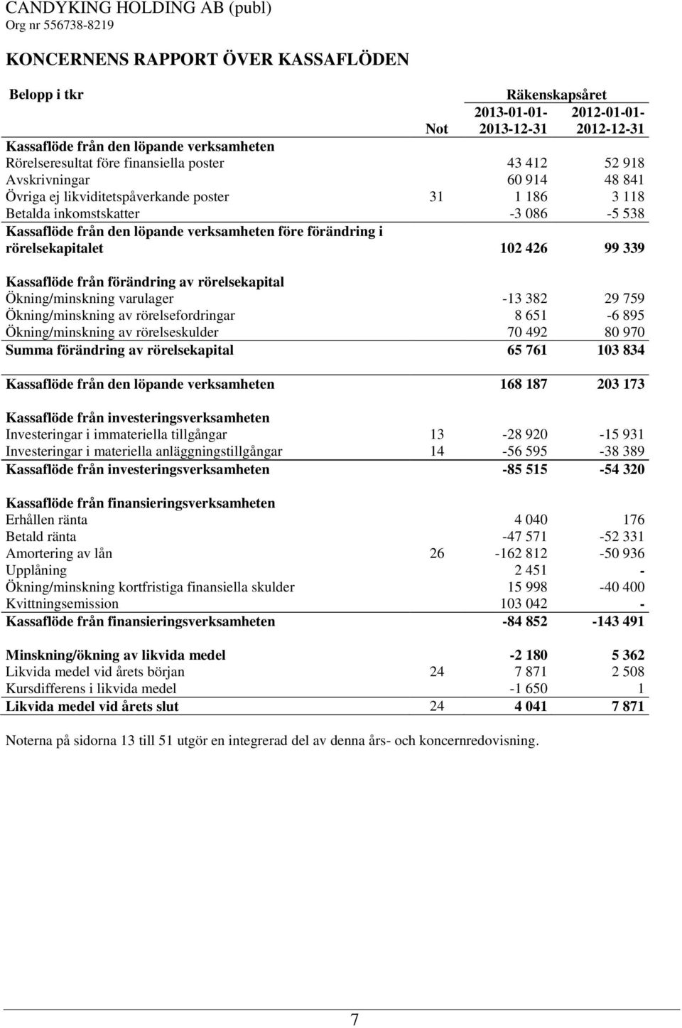 rörelsekapitalet 102 426 99 339 Kassaflöde från förändring av rörelsekapital Ökning/minskning varulager -13 382 29 759 Ökning/minskning av rörelsefordringar 8 651-6 895 Ökning/minskning av