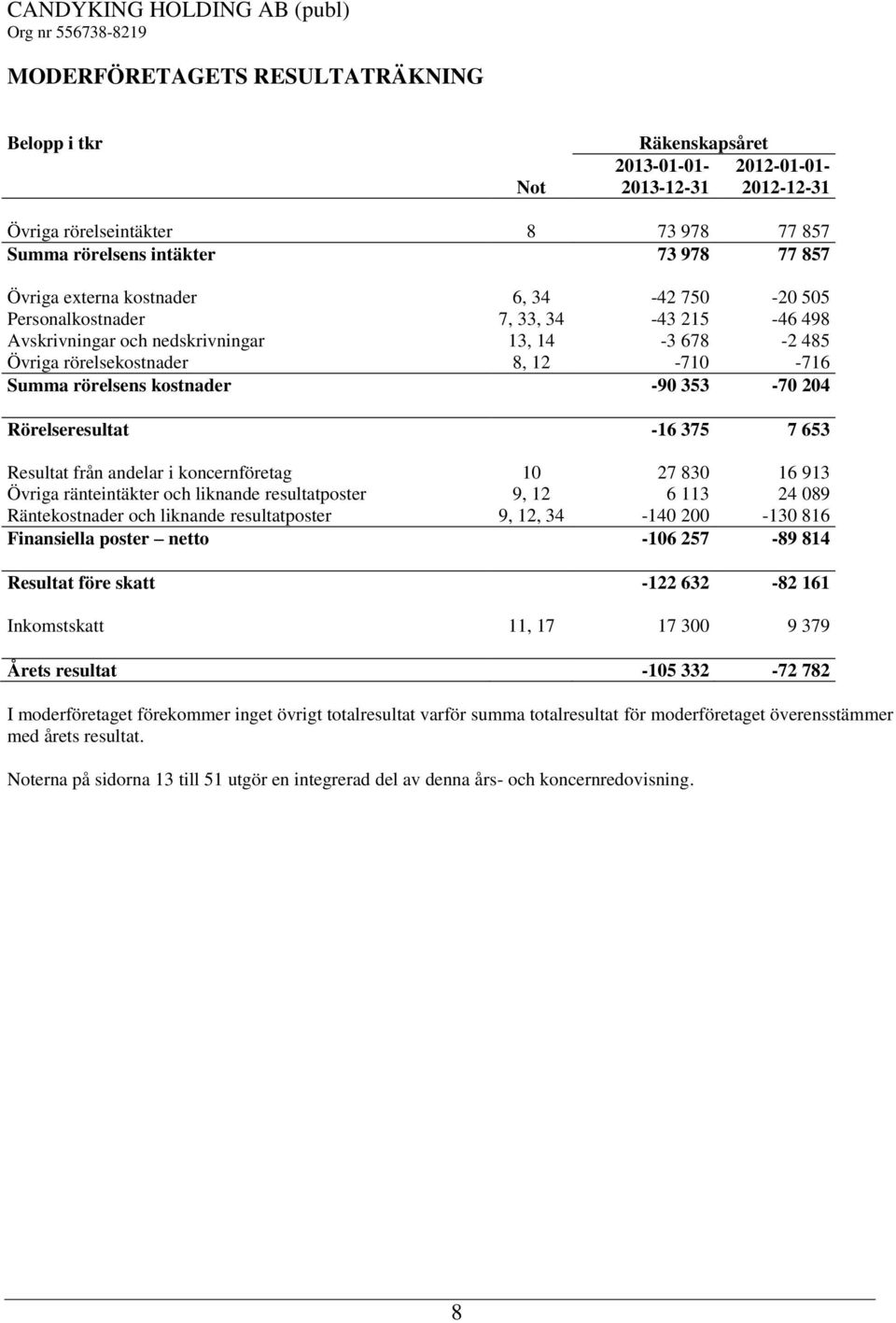 -90 353-70 204 Rörelseresultat -16 375 7 653 Resultat från andelar i koncernföretag 10 27 830 16 913 Övriga ränteintäkter och liknande resultatposter 9, 12 6 113 24 089 Räntekostnader och liknande