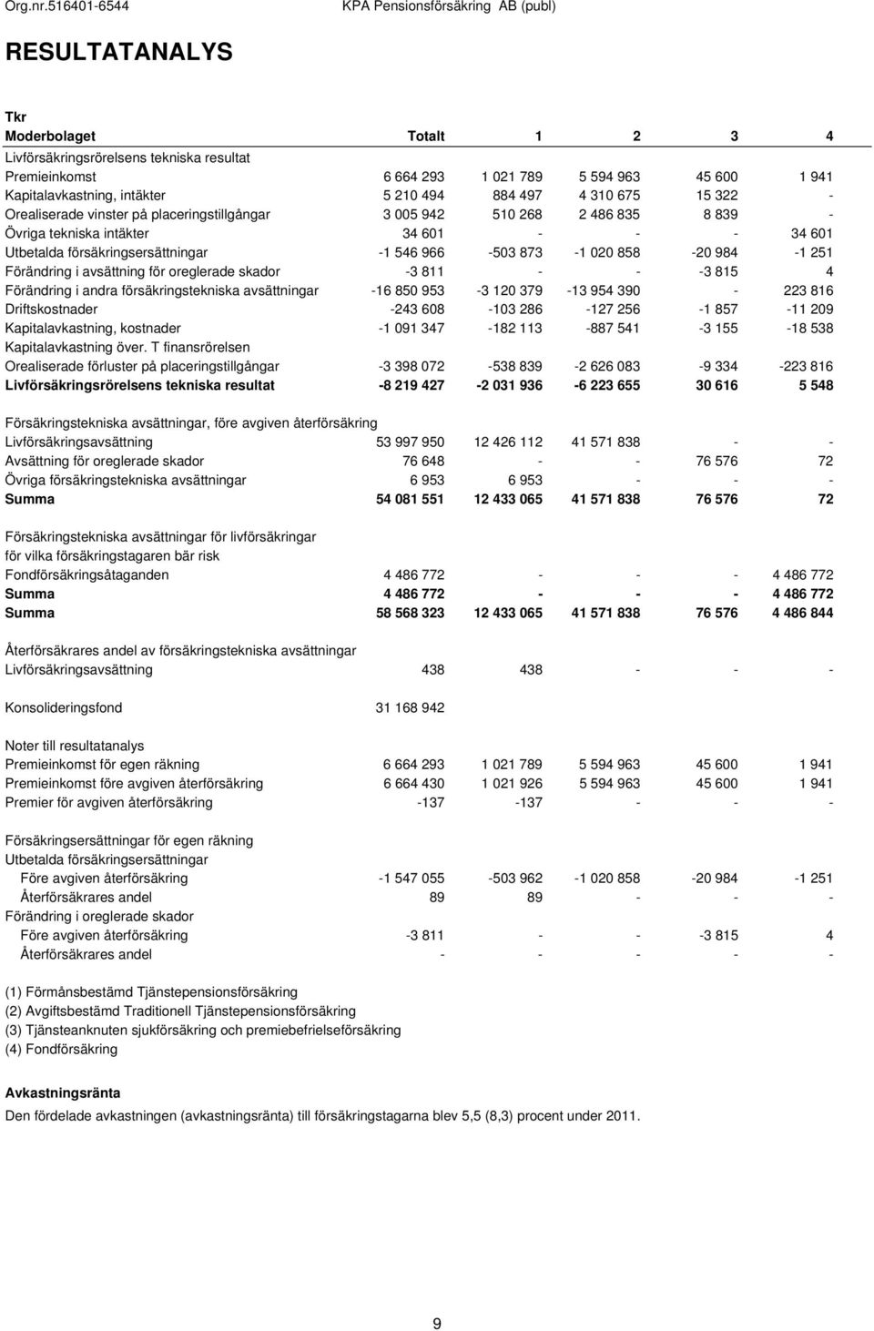 858-20 984-1 251 Förändring i avsättning för oreglerade skador -3 811 - - -3 815 4 Förändring i andra försäkringstekniska avsättningar -16 850 953-3 120 379-13 954 390-223 816 Driftskostnader -243