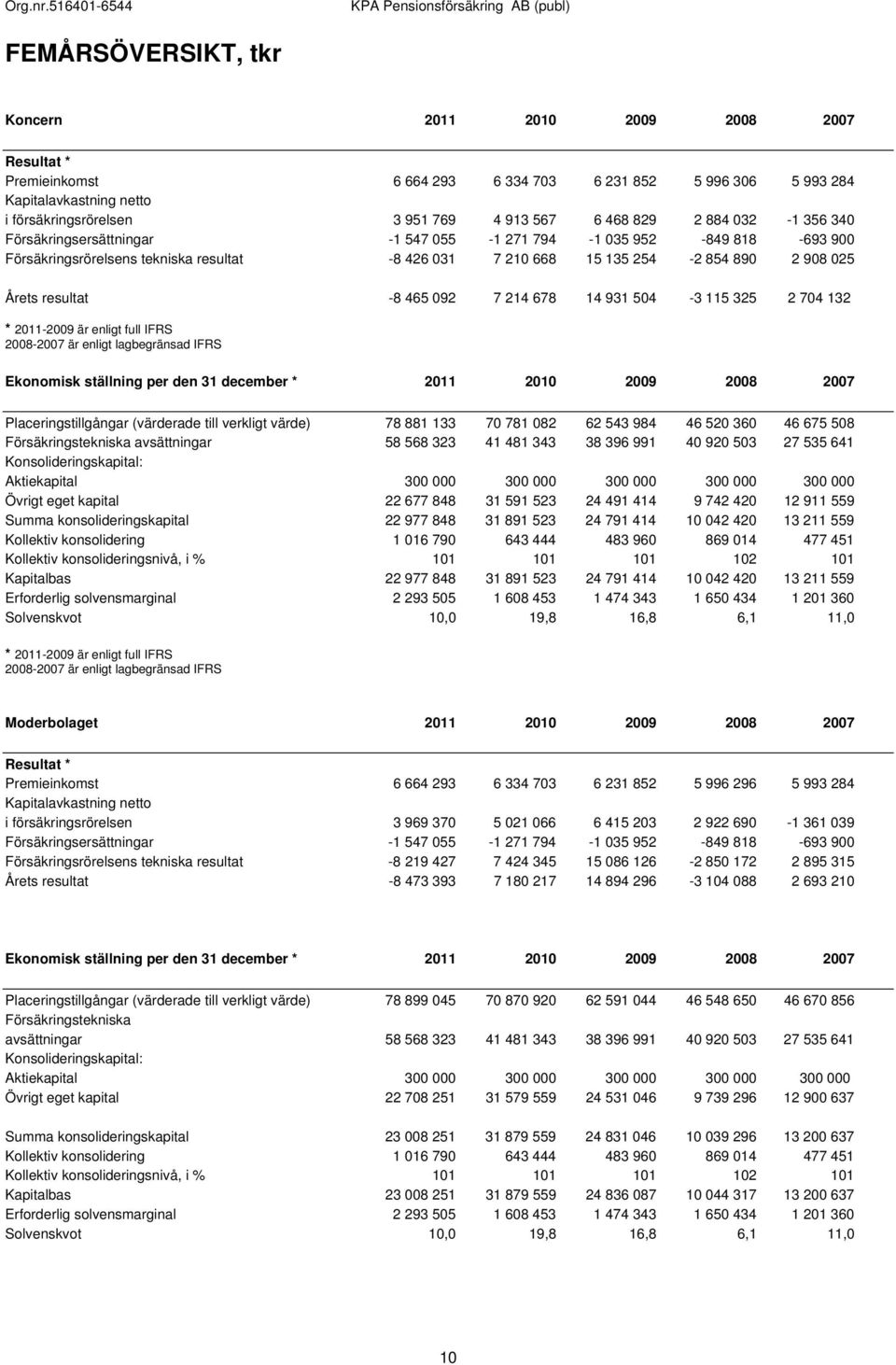 resultat -8 465 092 7 214 678 14 931 504-3 115 325 2 704 132 * 2011-2009 är enligt full IFRS 2008-2007 är enligt lagbegränsad IFRS Ekonomisk ställning per den 31 december * 2011 2010 2009 2008 2007