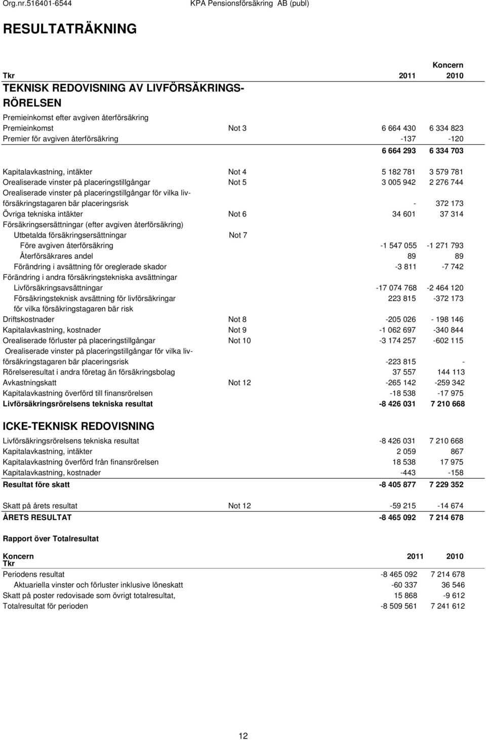 placeringstillgångar för vilka livförsäkringstagaren bär placeringsrisk - 372 173 Övriga tekniska intäkter Not 6 34 601 37 314 Försäkringsersättningar (efter avgiven återförsäkring) Utbetalda