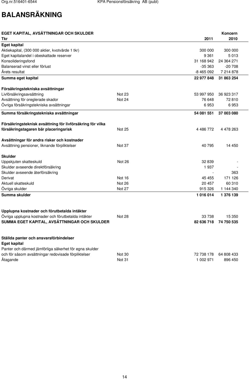 avsättningar Livförsäkringsavsättning Not 23 53 997 950 36 923 317 Avsättning för oreglerade skador Not 24 76 648 72 810 Övriga försäkringstekniska avsättningar 6 953 6 953 Summa försäkringstekniska