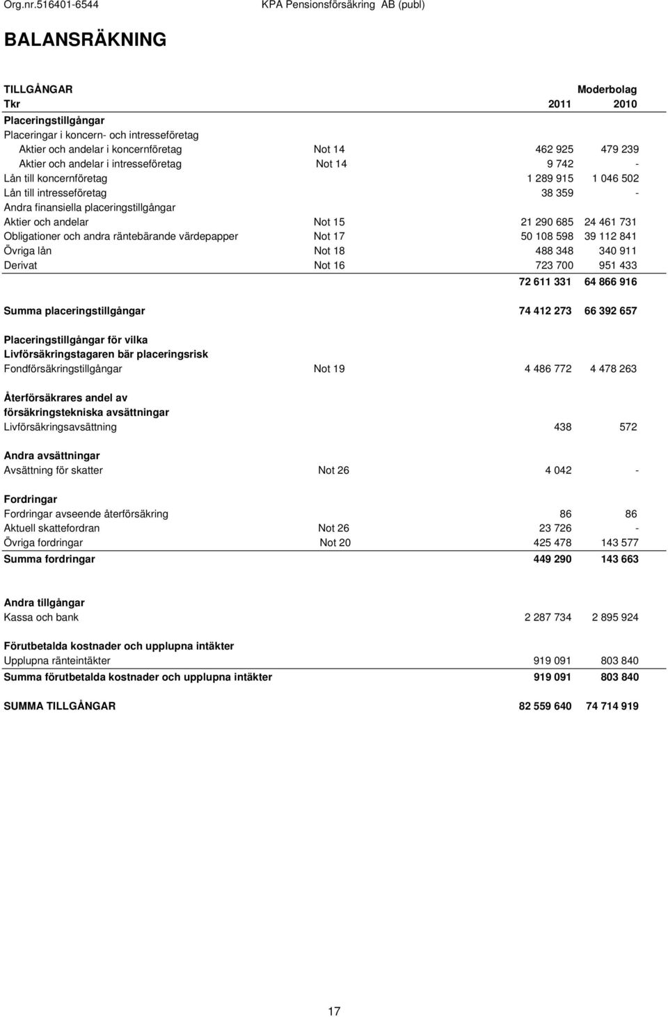 Obligationer och andra räntebärande värdepapper Not 17 50 108 598 39 112 841 Övriga lån Not 18 488 348 340 911 Derivat Not 16 723 700 951 433 72 611 331 64 866 916 Summa placeringstillgångar 74 412