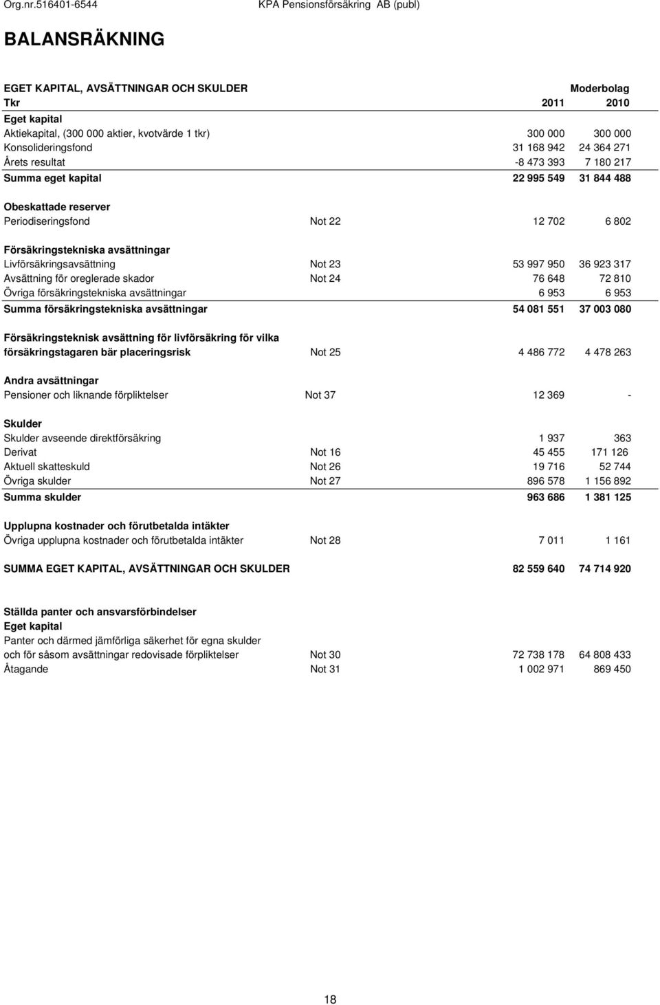 23 53 997 950 36 923 317 Avsättning för oreglerade skador Not 24 76 648 72 810 Övriga försäkringstekniska avsättningar 6 953 6 953 Summa försäkringstekniska avsättningar 54 081 551 37 003 080