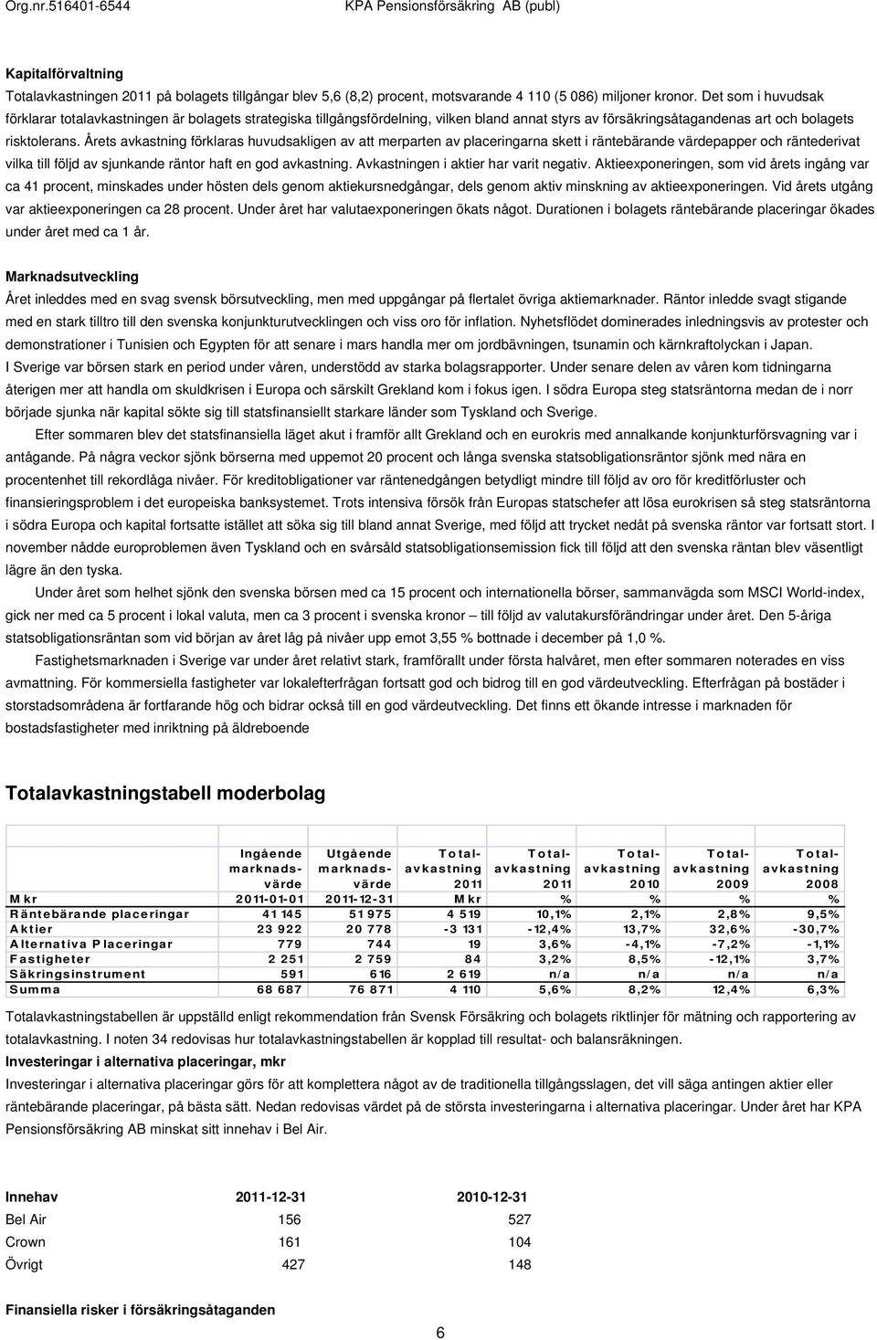 Årets avkastning förklaras huvudsakligen av att merparten av placeringarna skett i räntebärande värdepapper och räntederivat vilka till följd av sjunkande räntor haft en god avkastning.