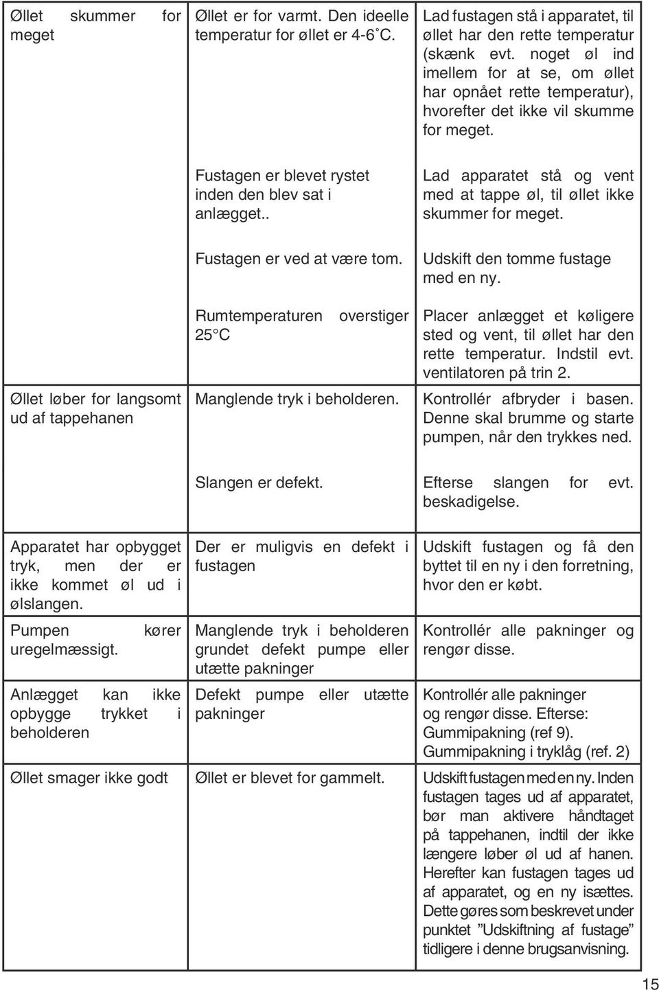 . Lad apparatet stå og vent med at tappe øl, til øllet ikke skummer for meget. Øllet løber for langsomt ud af tappehanen Fustagen er ved at være tom.