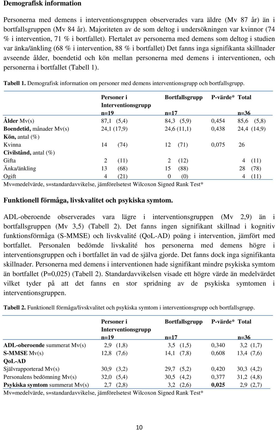 Flertalet av personerna med demens som deltog i studien var änka/änkling (68 % i intervention, 88 % i bortfallet) Det fanns inga signifikanta skillnader avseende ålder, boendetid och kön mellan