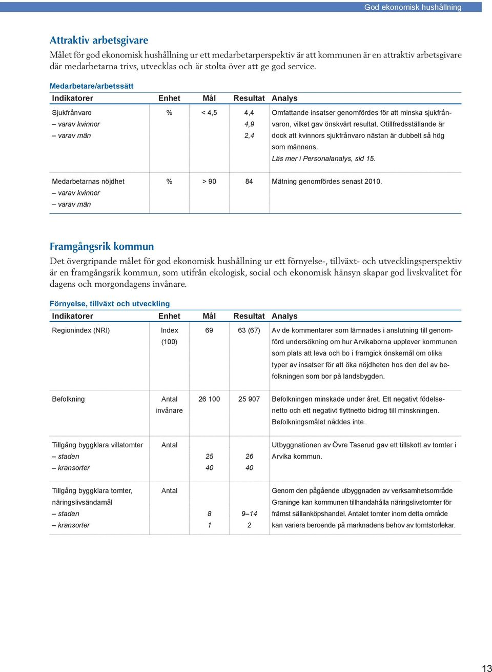 Medarbetare/arbetssätt Indikatorer Enhet Mål Resultat Analys Sjukfrånvaro varav kvinnor varav män % < 4,5 4,4 4,9 2,4 Omfattande insatser genomfördes för att minska sjukfrånvaron, vilket gav önskvärt