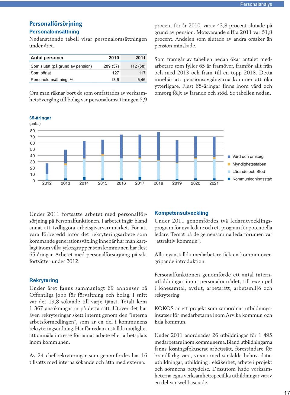 var personalomsättningen 5,9 procent för år 2010, varav 43,8 procent slutade på grund av pension. Motsvarande siffra 2011 var 51,8 procent. Andelen som slutade av andra orsaker än pension minskade.