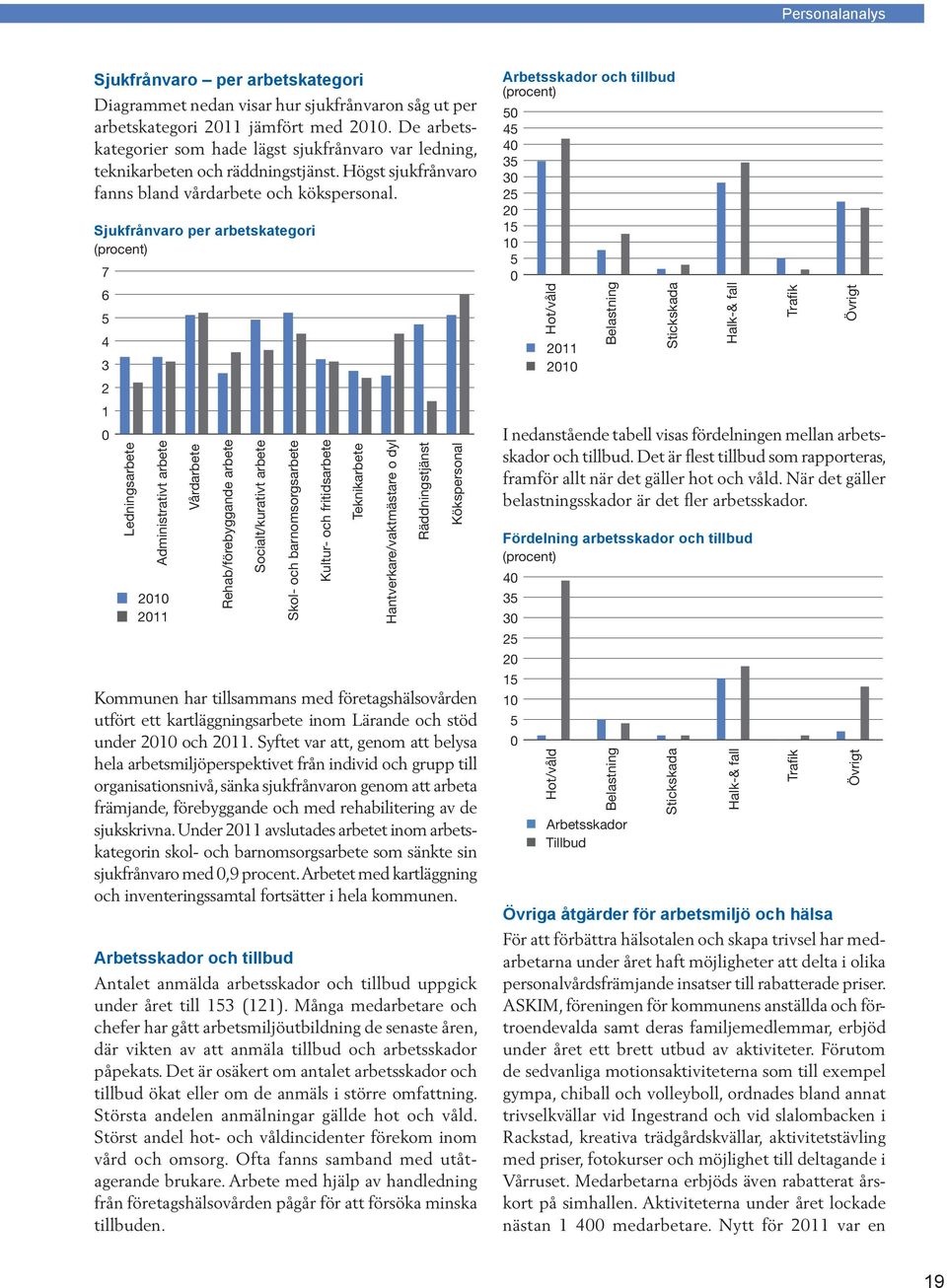 Sjukfrånvaro per arbetskategori (procent) 7 6 5 4 3 2 1 0 Ledningsarbete Administrativt arbete 2010 2011 Vårdarbete Rehab/förebyggande arbete Socialt/kurativt arbete Skol- och barnomsorgsarbete
