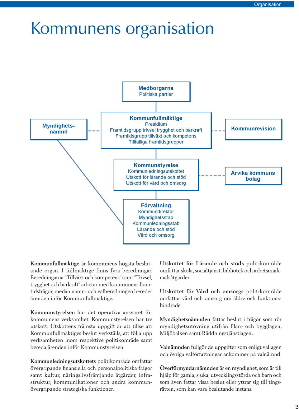 Myndighetsstab Kommunledningsstab Lärande och stöd Vård och omsorg Kommunfullmäktige är kommunens högsta beslutande organ. I fullmäktige finns fyra beredningar.