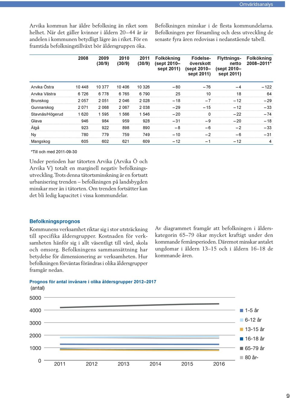 Befolkningen per församling och dess utveckling de senaste fyra åren redovisas i nedanstående tabell.